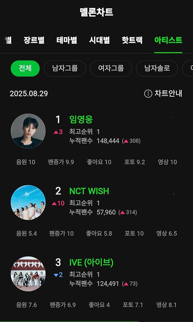 임영웅, 멜론 아티스트 '전체 1위'