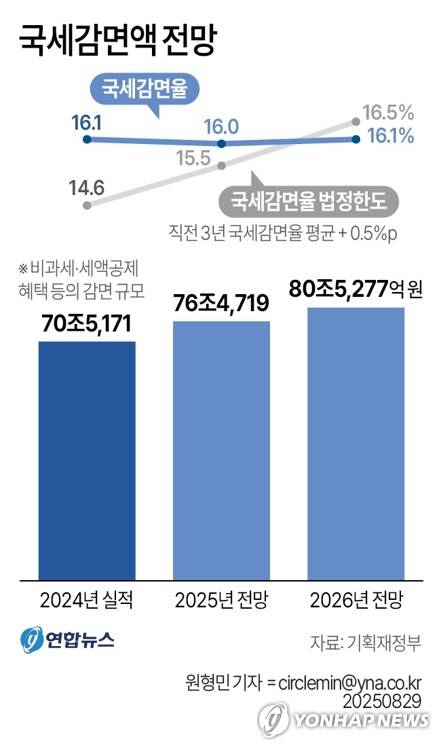 [그래픽] 국세감면액 전망 (서울=연합뉴스) 원형민 기자 = 29일 기획재정부는 '2026년 국세수입 예산안'과 '2026년도 조세지출예산서'를 발표했다.
    circlemin@yna.co.kr
    페이스북 tuney.kr/LeYN1 X(트위터) @yonhap_graphics