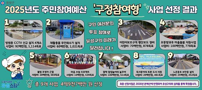 2025년도 주민참여예산 '구정참여형' 사업 선정 결과. (사진= 대전 유성구)