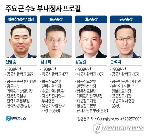 ◇합참의장과 육·해·공군참모총장, 한미연합군사령부 부사령관, 육군 지상작전사령관과 제2작전사령관 등 7명의 4성 장군이 모두 교체됐다.[연합뉴스 자료사진]