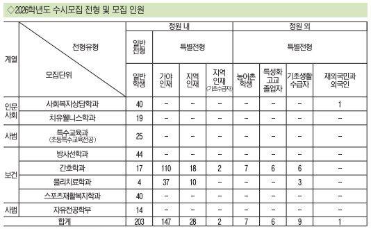 2026학년도 수시모집 전형 및 모집 인원