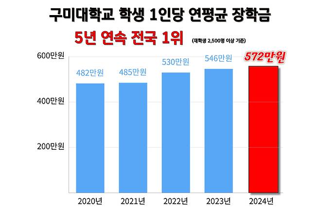 최근 5년간 구미대  재학생 1인당 연평균 장학금 지급률.