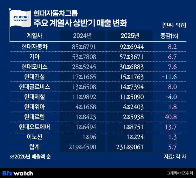 /그래픽=비즈워치