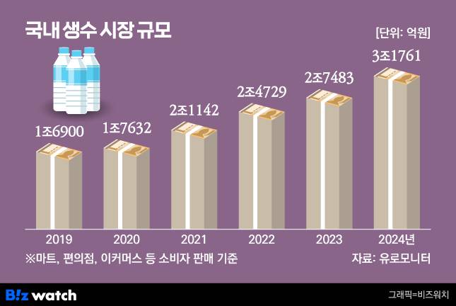 그래픽=비즈워치
