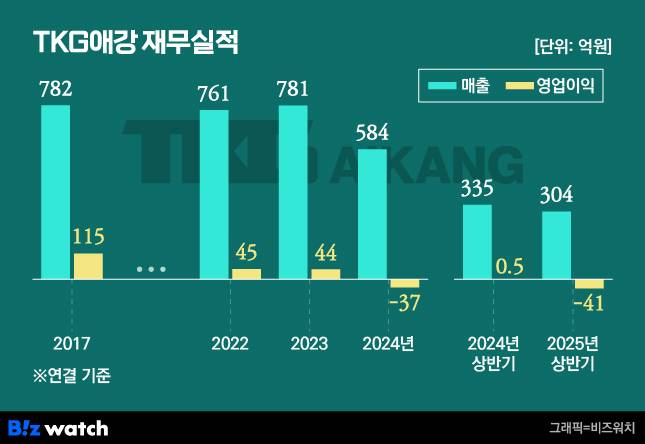 TKG애강 재무실적