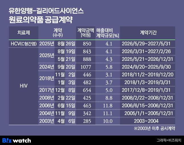 유한양행과 길리어드사이언스의 원료의약품 공급계약 체결 현황. /그래픽=비즈워치