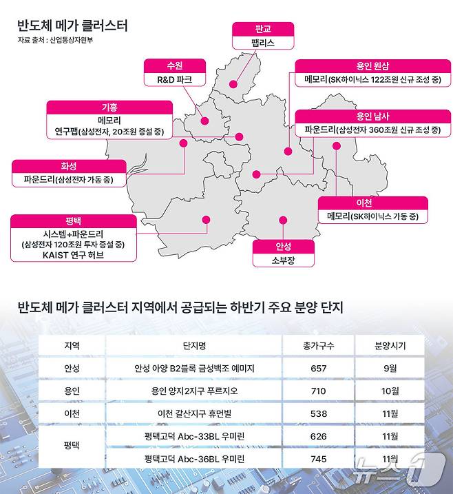 반도체 메가클러스터 단지 주변 아파트 공급.(리얼투데이 제공)
