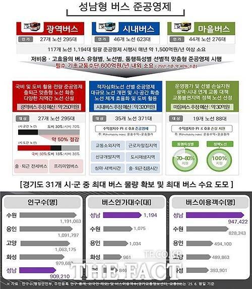 '성남형 버스 준공영제' 개요. /성남시