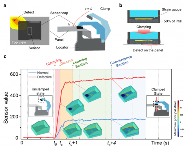 UNIST 가 개발한 센서 캡을 사용한 부품 결함을 탐지하는 작동 원리와 유한요소해석 시뮬레이션 결과 개략도. 그림 a는 클램핑 과정, b는 결함있는 생산품 변형 메카니즘, c는 경향성 및 유한요소해석 시물레이션 차이 예시.