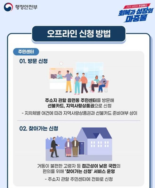 사용처, '민생회복 소비쿠폰(민생회복지원금)' 2차 신청 기간 및 신청 방법, 소득 상위 10% 기준, 지급 날짜와 시기, 철차 ©행정안전부&nbsp;