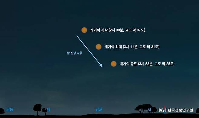 9월 8일 개기월식 진행도 (한국천문연구원)