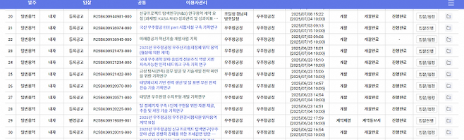 나라장터를 통해 진행되고 있는 올해 우주항공청 R&D 사업 목록 일부. 6~7월 개찰 완료됐지만 유찰로 사업 진행을 못하고 있는 사업이 포함돼 있다. 나라장터 캡처
