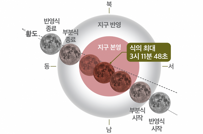 개기월식 진행 과정. 한국천문연구원 제공.