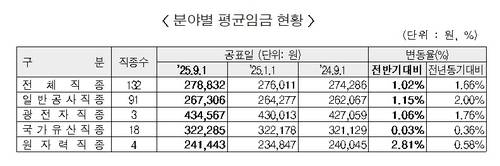 분야별 평균임금 현황.[대한건설협회 제공]