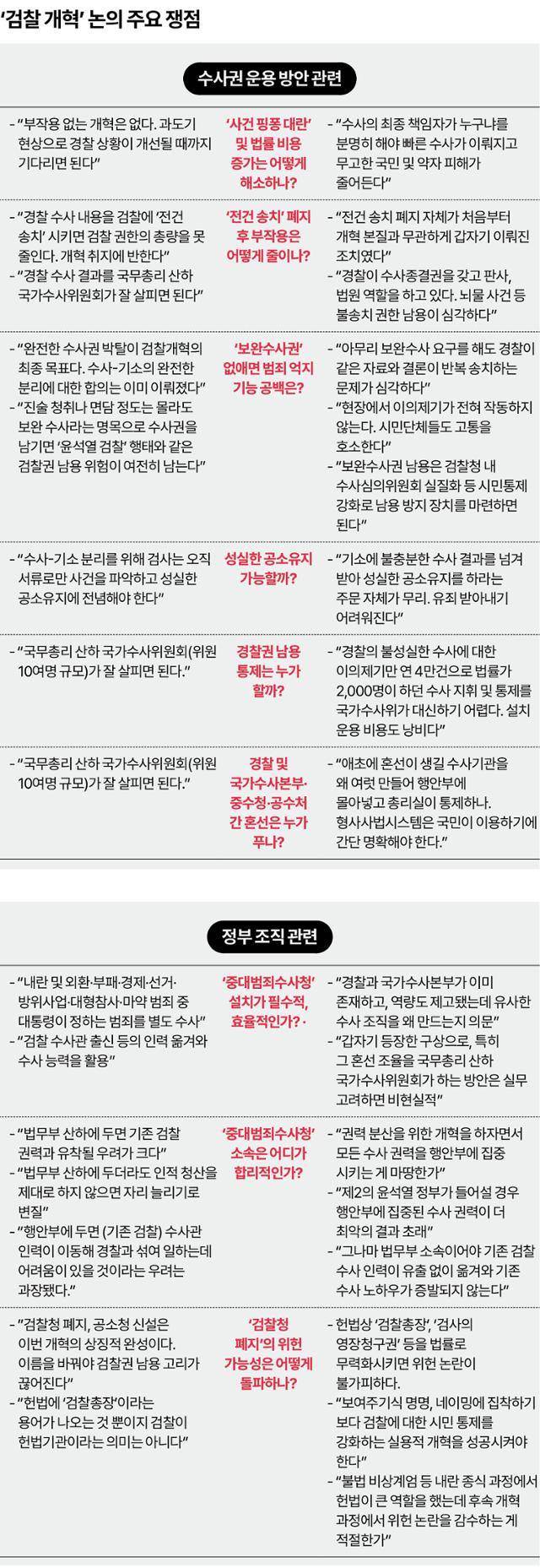 ‘검찰 개혁’ 논의 주요 쟁점. 그래픽=송정근 기자