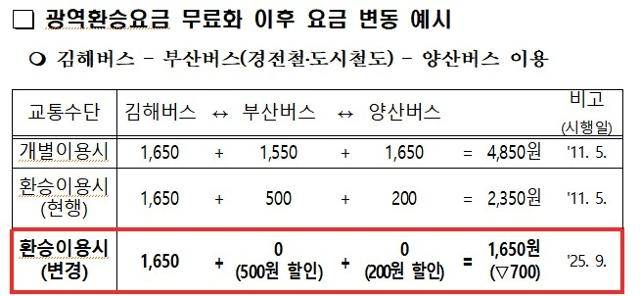 대중교통 광역환승요금 무료에 따른 요금 변동 예시. 경남도 제공