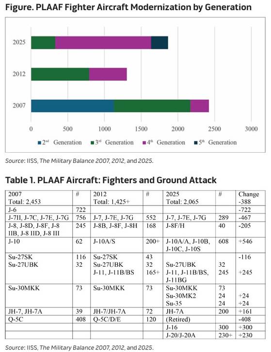 미 국방대가 분석한 중국 공군 전력 변화 추이와 전투기 구성 변화. 미 국방대