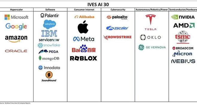 댄 아이브스가 지난달 18일 발표한 ‘IVES AI 30’ 기업 목록. <사진=댄 아이브스 X>