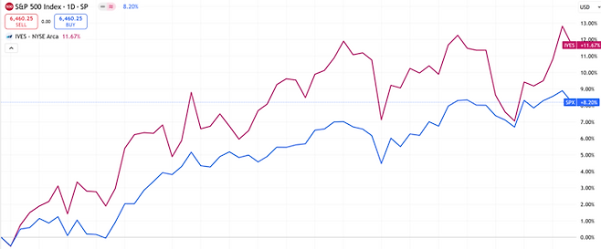 지난 6월 4일 이후 IVES ETF(빨강)와 S&P500지수(파랑) 수익률 흐름. <자료=트레이딩뷰>