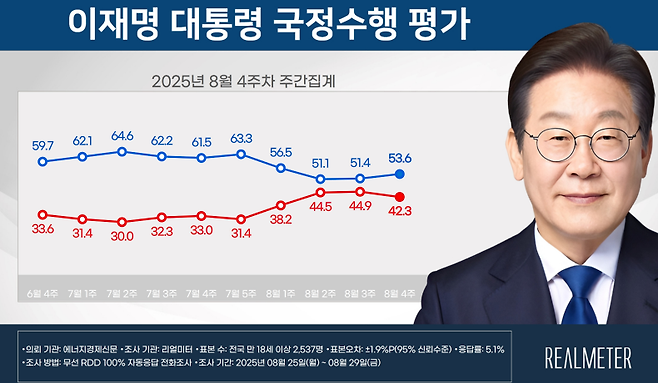 [리얼미터 제공]
