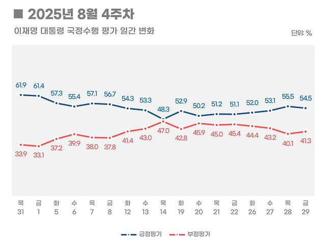 [리얼미터 제공]