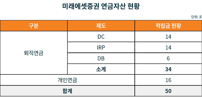 [미래에셋증권 제공]