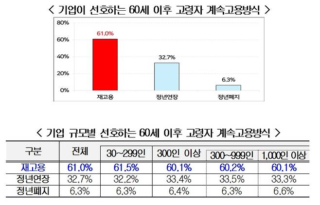 기업이 선호하는 60세 이후 고령자 계욕고용방식 조사 그래프 [한국영영자총협회 제공]