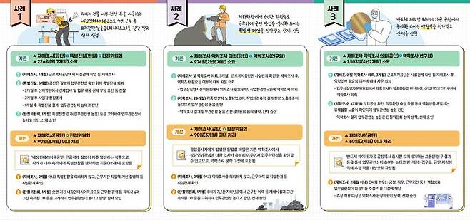 [세종=뉴시스] 고용노동부가 발표한 산재 처리 기간 단축 방안 사례. 2025.09.01. (자료=고용노동부 제공) *재판매 및 DB 금지