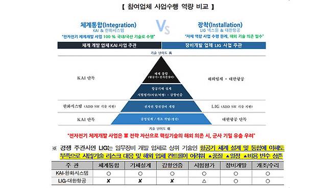 KAI의 전자전기 보도자료 중 상대 컨소시엄을 폄하하는 내용 중 일부