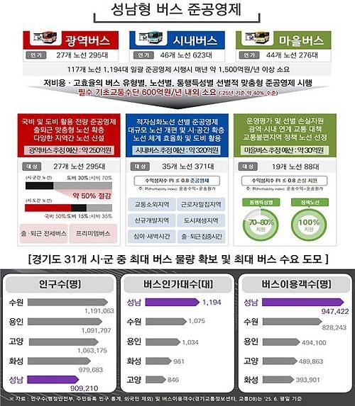 설ㅇ남형 버스 준공영제 개요 ⓒ성남시 제공