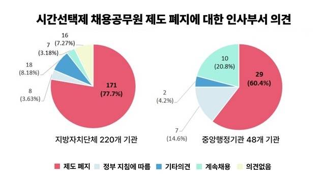 [전국시간선택제공무원노동조합 제공. 재판매 및 DB 금지]