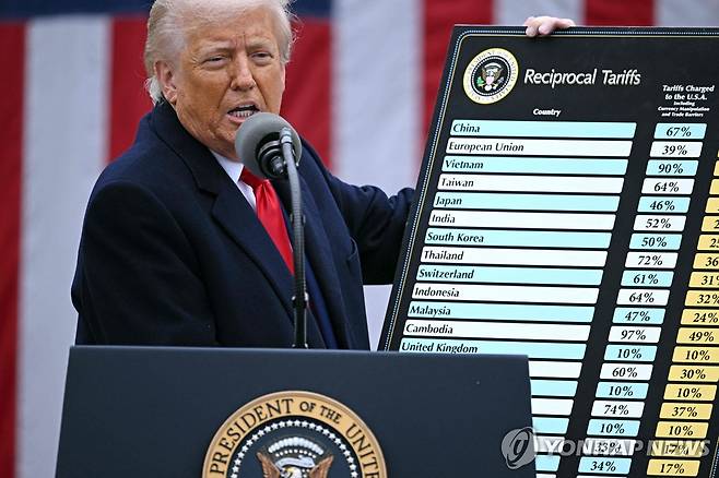 상호관세 발표하는 트럼프 미국 대통령 [AFP 연합뉴스 자료사진. 재판매 및 DB 금지]