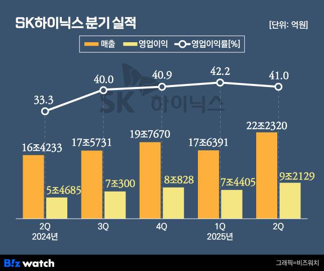SK하이닉스 분기 실적./그래픽=비즈워치