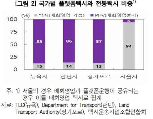 국가별 플랫폼택시와 전통택시 비중. /한국은행 제공