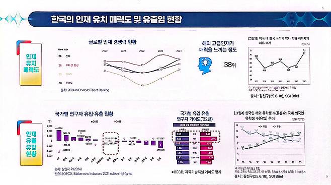 한국의 인재 유치 매력도·유출입 현황./한국과학기술기획평가원(KISTEP)