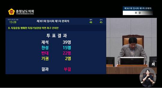 충남도의회에서 안장헌 의원이 대표발의한 '독립운동 폄훼한 독립기념관장 파면 촉구 건의안'이 2일 찬성 15명, 반대 22명, 기권 2명으로 부결됐다. 충남도의회 누리집 갈무리