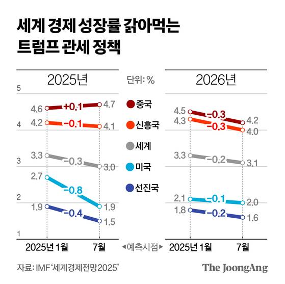 세계 경제 성장률 갉아먹는 트럼프 관세 정책 그래픽 이미지. [자료제공=IMF '세계전망2025']