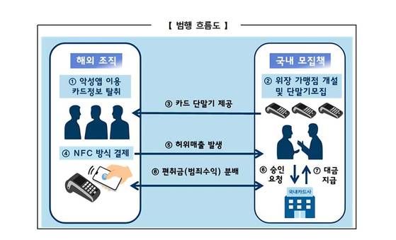범행 구조도. 자료 서울경찰청