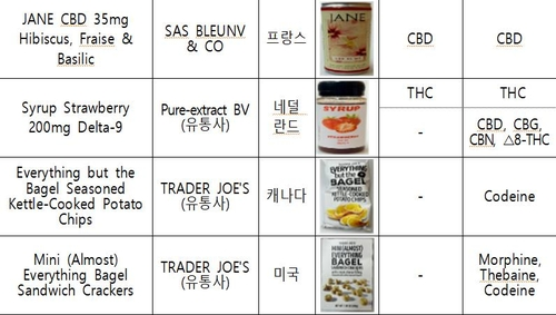 ▲ 마약류 등 위해성분 확인 제품. 식약처 제공