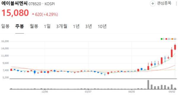 에이블씨엔씨 주봉. 네이버 주식