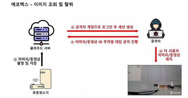 KISA(한국인터넷진흥원), 한국소비자원이 국내 시중에 유통 중인 6개 로봇청소기를 조사한 결과 일부에서 사진 조회 및 탈취, 악성코드 유포 등이 가능한 보안 취약점이 확인됐다. 사진은 조사대상 기기 중 에코백스 로봇청소기에서 확인된 보안 취약점을 설명한 내용이다. / 사진제공=KISA, 한국소비자원