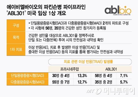 에이비엘바이오의 파킨슨병 파이프라인 'ABL301' 미국 임상 1상 개요/그래픽=윤선정