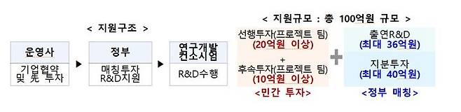 [서울=뉴시스] 딥테크 챌린지 프로젝트(DCP) (사진=중소벤처기업부 제공) 2025.09.02. photo@newsis.com *재판매 및 DB 금지