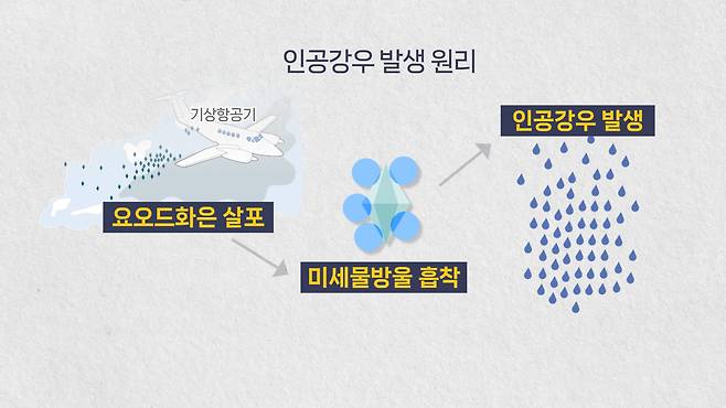 인공강우 실험 [연합뉴스TV 제작]