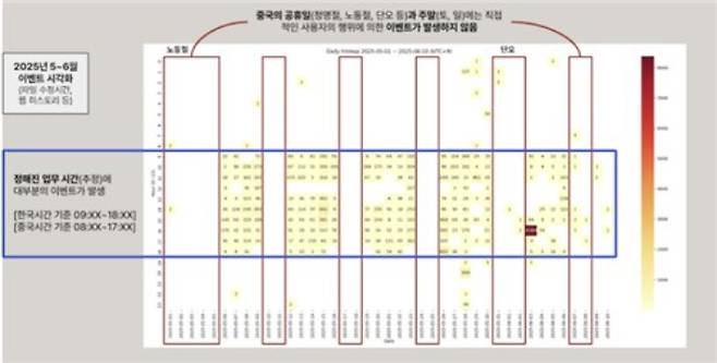 해커 조직의 해킹 공격 시간대 분석 자료. 고려대 정보보호대학원 해킹대응기술연구실·디지털포렌식연구센터 분석 자료 캡처