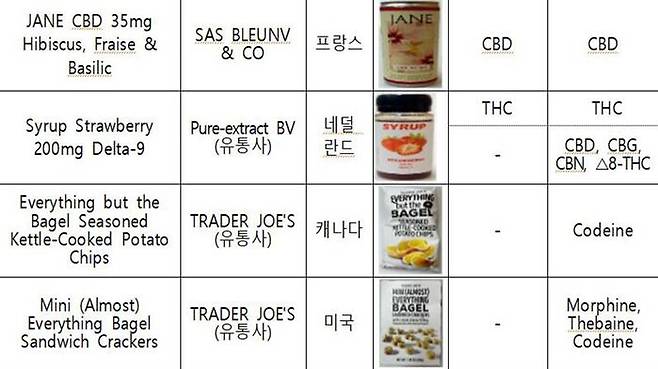 마약류 등 위해성분 확인 제품