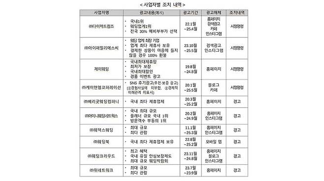 사업자별 조치 내역