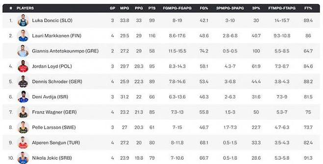 2일 현재 유로바스켓 득점 랭킹. FIBA 홈페이지 캡처