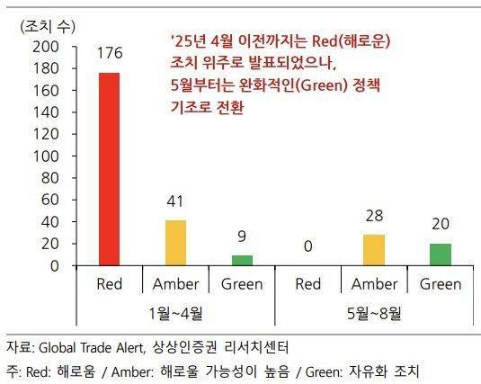 미국이 발표한 해로운 무역조치 변화. 상상인증권