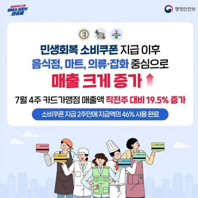 사용처, '민생회복 소비쿠폰(민생회복지원금)' 2차 신청 기간 및 신청 방법, 소득 상위 10% 기준, 지급 날짜와 시기, 철차 ©행정안전부, 정부가 추석 명절을 앞두고 9월 22일부터 2차 민생회복 소비쿠폰(민생회복지원금) 지급을 시작한다. 이번 지원은 소득 하위 90% 국민을 대상으로 1인당 10만 원을 추가 지급하는 선별 지원 방식이다.당정 협의에 따라 재산세 과세표준액 12억 원 초과 또는 연간 금융소득 2,000만 원 이상의 고액 자산가는 지급 대상에서 제외될 예정이다. 1차 지원금을 포함하면 일반 국민(소득 하위 90%)은 총 25만 원, 기초수급자는 최대 55만 원까지 지원받게 된다.신청은 9월 22일부터 10월 31일까지 카드사 홈페이지, 간편결제 앱 등 온라인과 은행 창구, 주민센터 등 오프라인에서 할 수 있다. 소비쿠폰 사용처는 생활협동조합 등으로 확대될 예정이며, 사용 기한은 1, 2차 지급분 모두 2025년 11월 30일까지다.